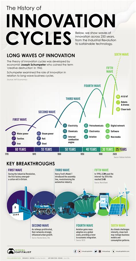 revolution by next innovation.